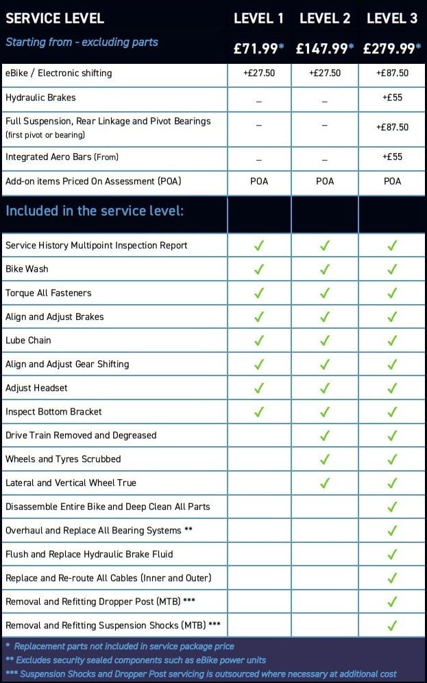 Service Levels chart